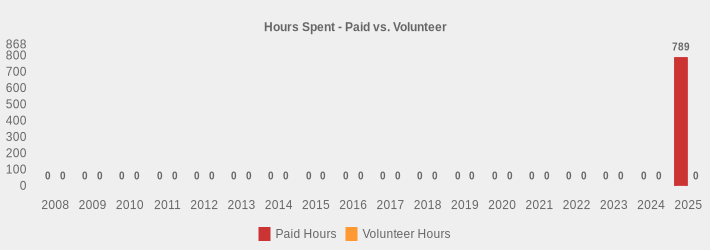 Hours Spent - Paid vs. Volunteer (Paid Hours:2008=0,2009=0,2010=0,2011=0,2012=0,2013=0,2014=0,2015=0,2016=0,2017=0,2018=0,2019=0,2020=0,2021=0,2022=0,2023=0,2024=0,2025=789.00|Volunteer Hours:2008=0,2009=0,2010=0,2011=0,2012=0,2013=0,2014=0,2015=0,2016=0,2017=0,2018=0,2019=0,2020=0,2021=0,2022=0,2023=0,2024=0,2025=0|)